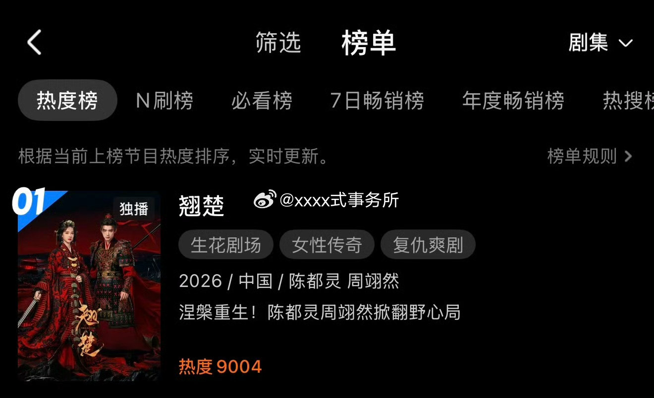陈都灵翘楚热度破9000了