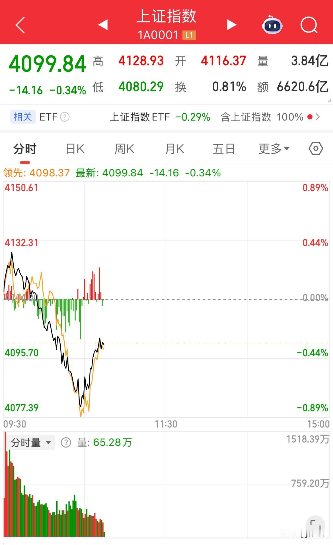 大盘深V反弹收复4100点，交易量由缩量500亿到放量800亿仅在半小时内完成，