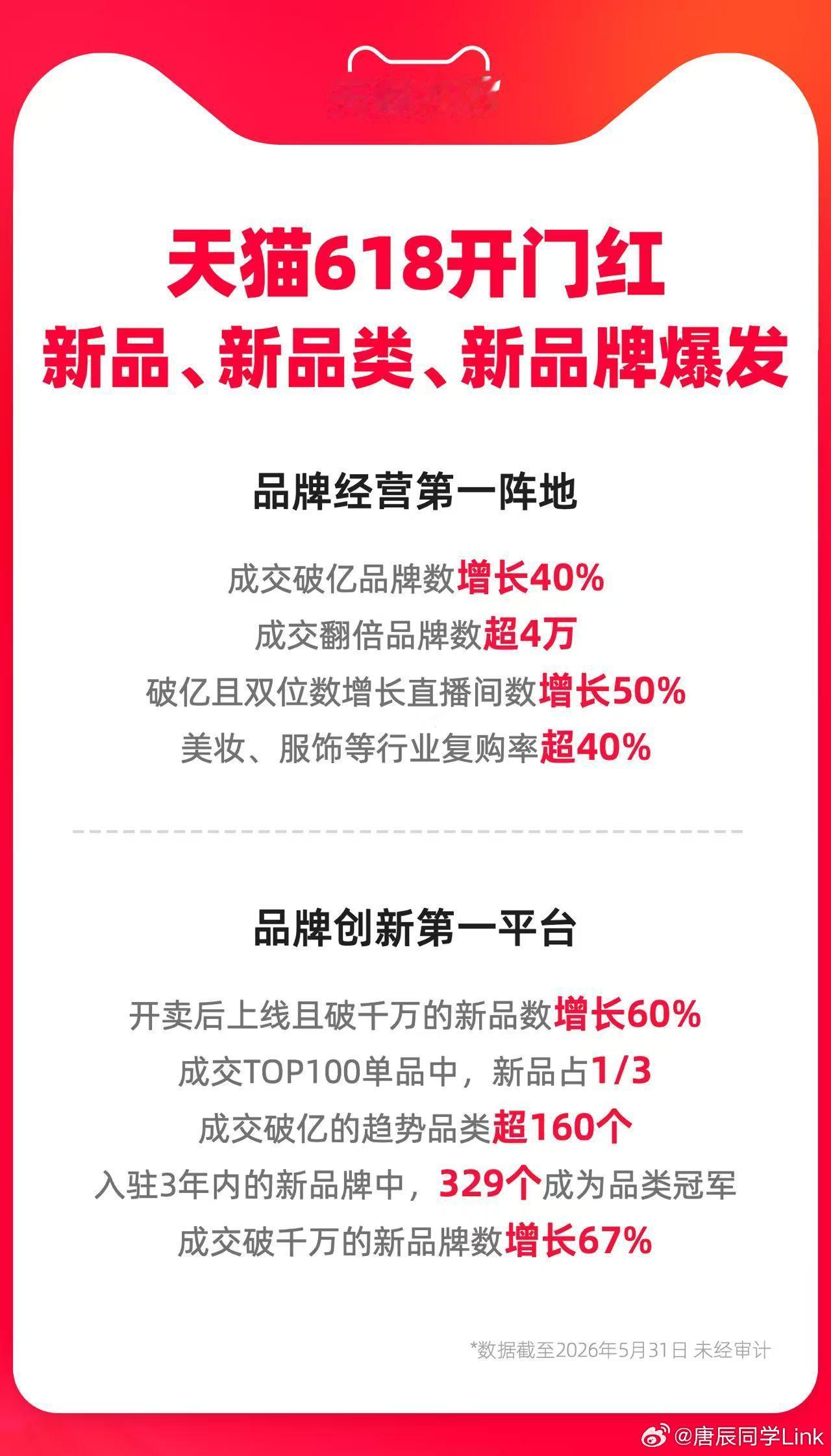 截至5月31日，天猫618第一阶段，超40000个品牌成交额翻倍，破亿品牌数同比
