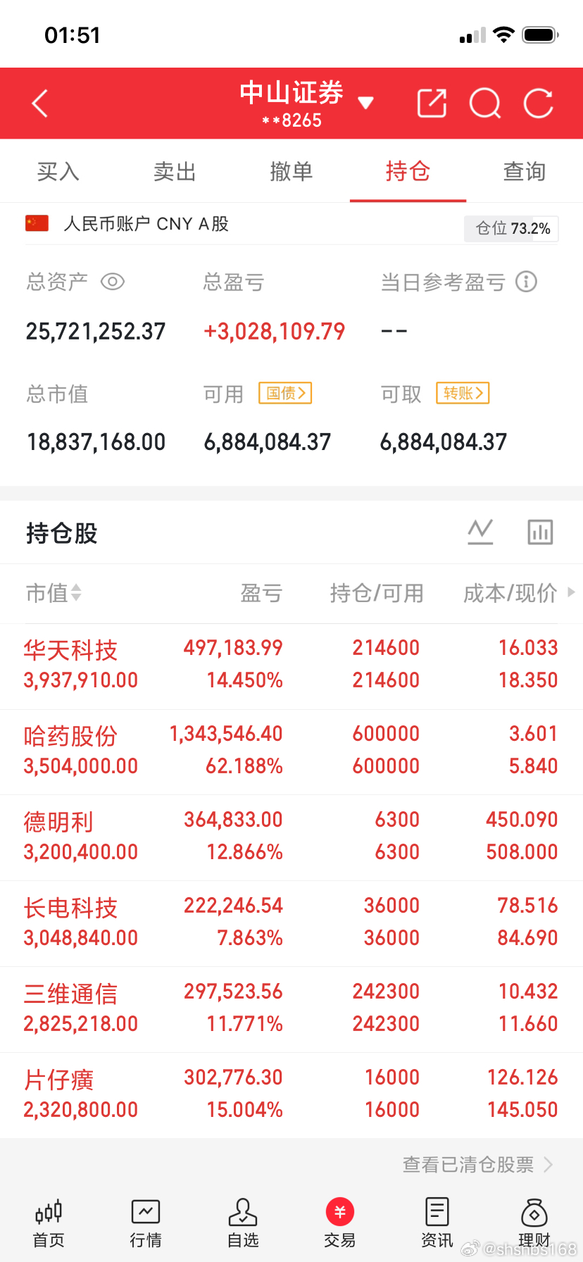 兄弟们！我现在手里拿着长电科技，华天科技，德明利，片仔癀，哈药股份，三维通信！你