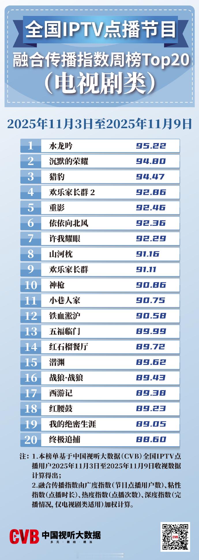 【】唐俪辞实火！ 发布全国IPTV点播节目融合传播指数周榜 Top20（电视剧类