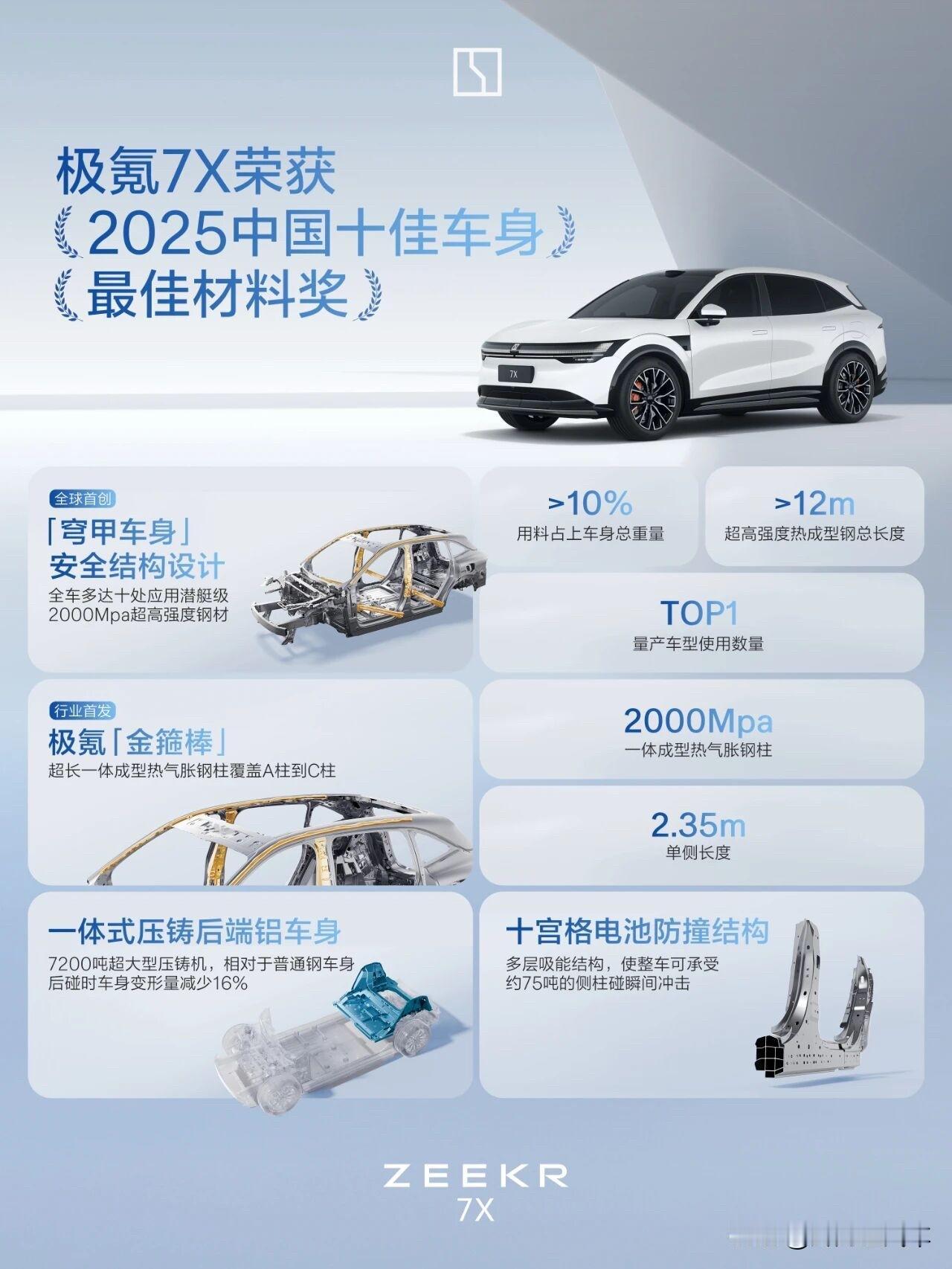 极氪7X 斩获「2025中国十佳车身」「最佳材料奖」
安全标准制定者
全球首创“