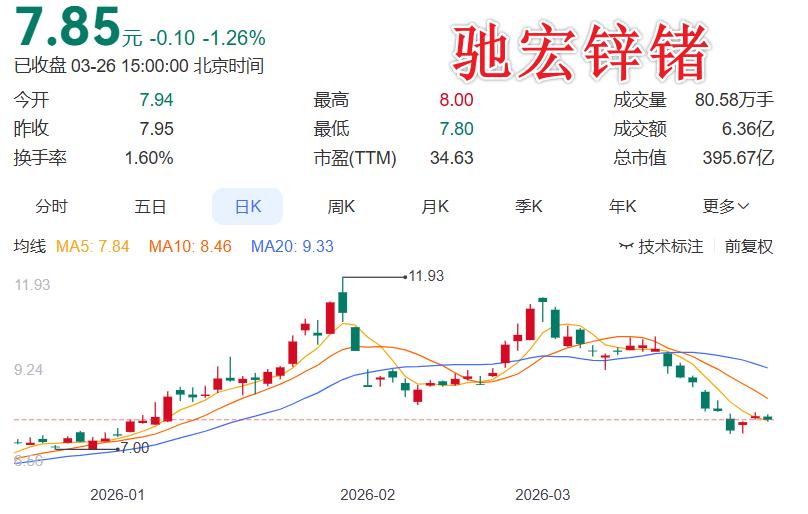 又是一份“增收不增利”年报，这支有色金属股太让人失望了，是时候找机会清空了

今