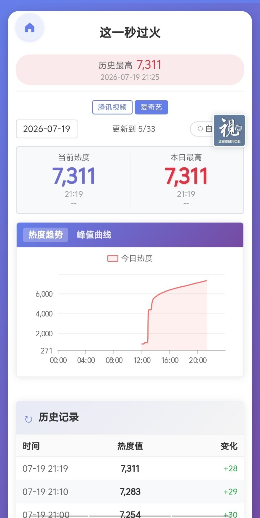 这一秒过火 红果亦是果红果亦是果，挺会营销的其实，现在大部分人对短剧接受度挺高的