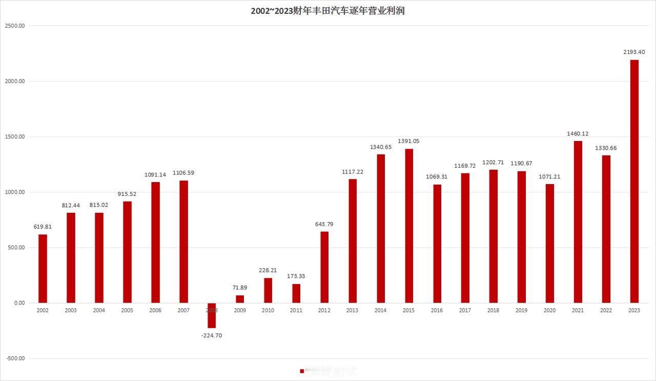 还在唱衰日本汽车不行了吗？还在傻傻的真的以为日本汽车真的不行了吗？看看日本汽车代