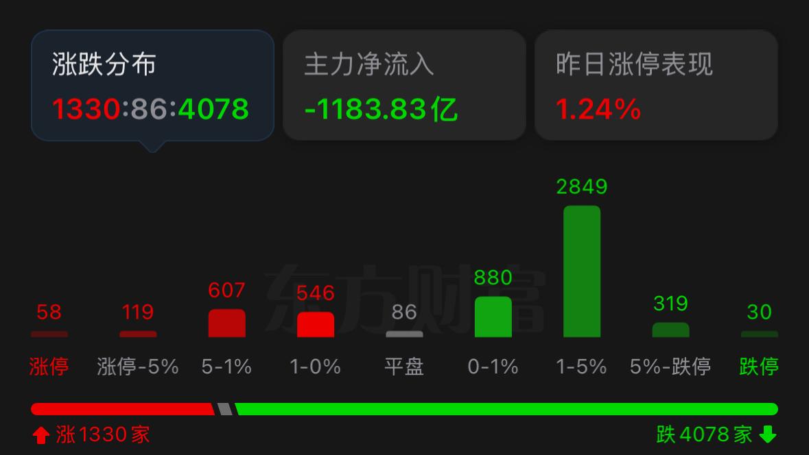 放量下跌收出阴线，难道是要构筑头部了吗？其实今天市场的调整更多是受外围事件影响，