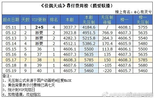 扛剧生任嘉伦实绩兑现，任嘉伦佳偶天成 腾爱联播付费榜数据直观印证号召力剧集全程?
