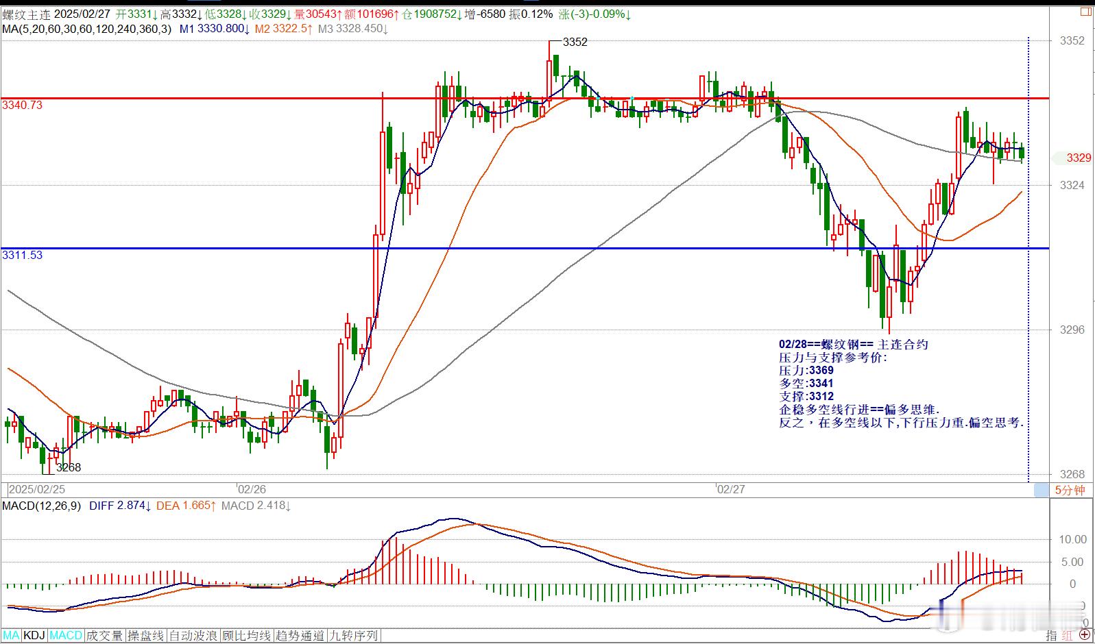 02/28==螺纹钢== 主连合约压力与支撑参考价: 压力:3369多空:334