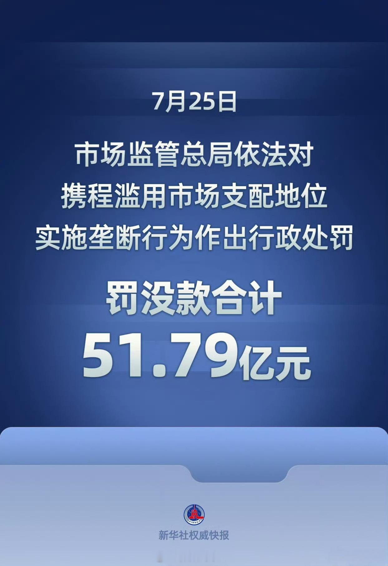 携程被罚没51.79亿元7月25日，市场监管总局重拳出击，依法对携程滥用市场支配