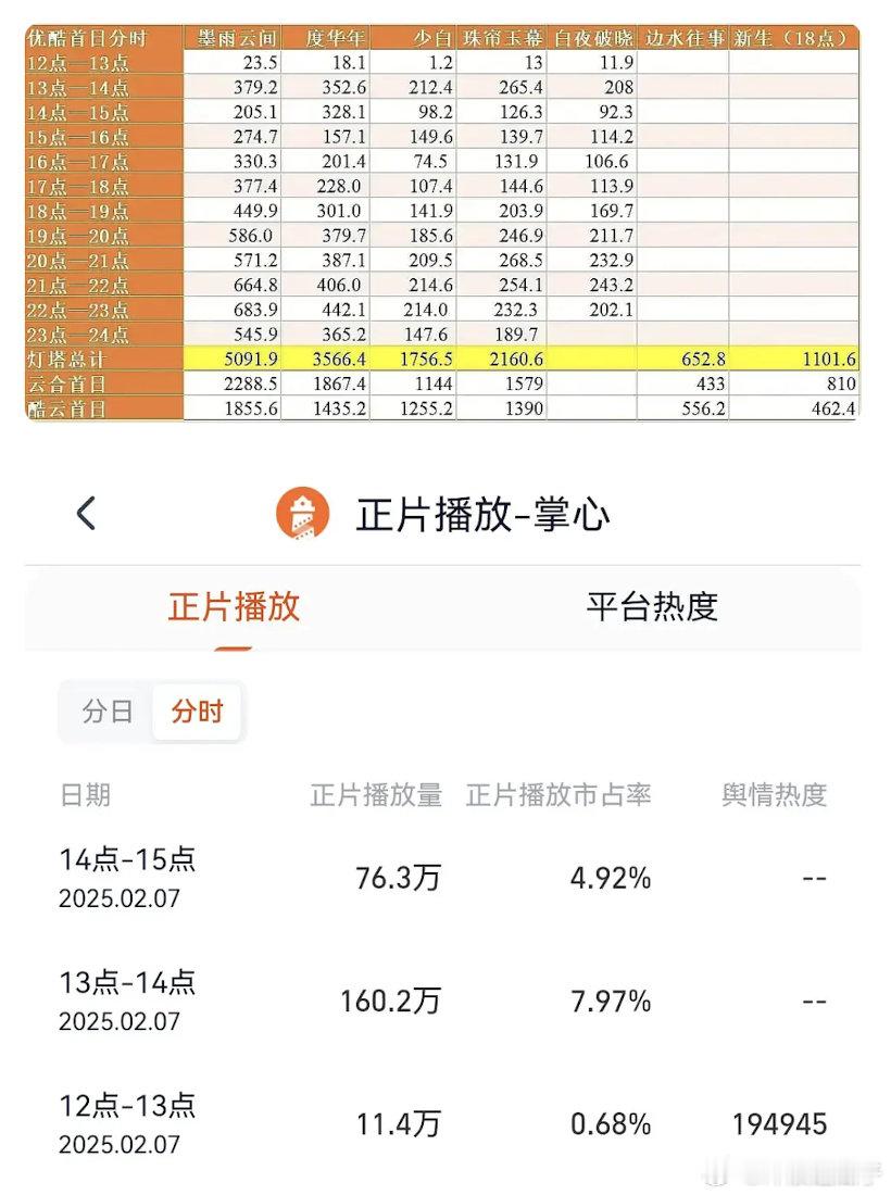 掌心是不是要噗开了？不是说热度已经破6000了吗？（虽然👖热度就是个笑话） 