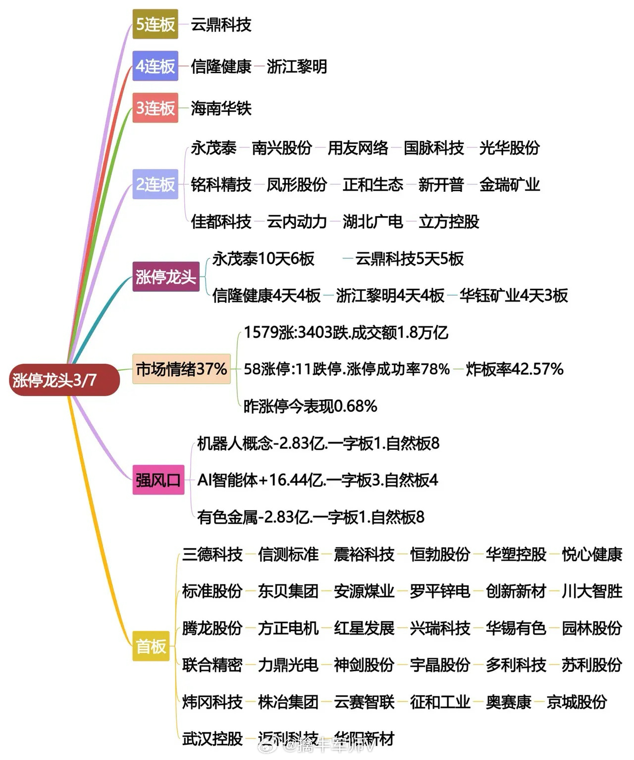 3月7日涨停龙头复盘 ​​​