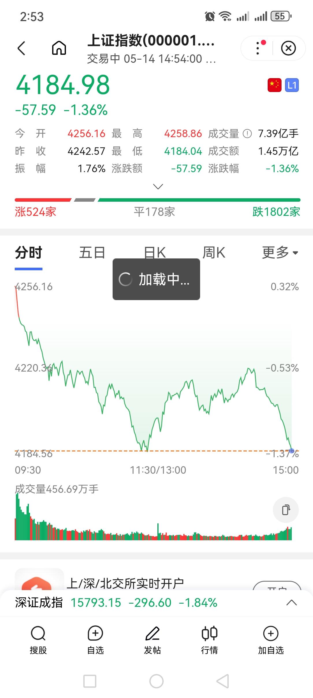 我是广东黑牛哥，今天收盘前这会儿跟大家聊几句。

下午2:54，上证指数报收41