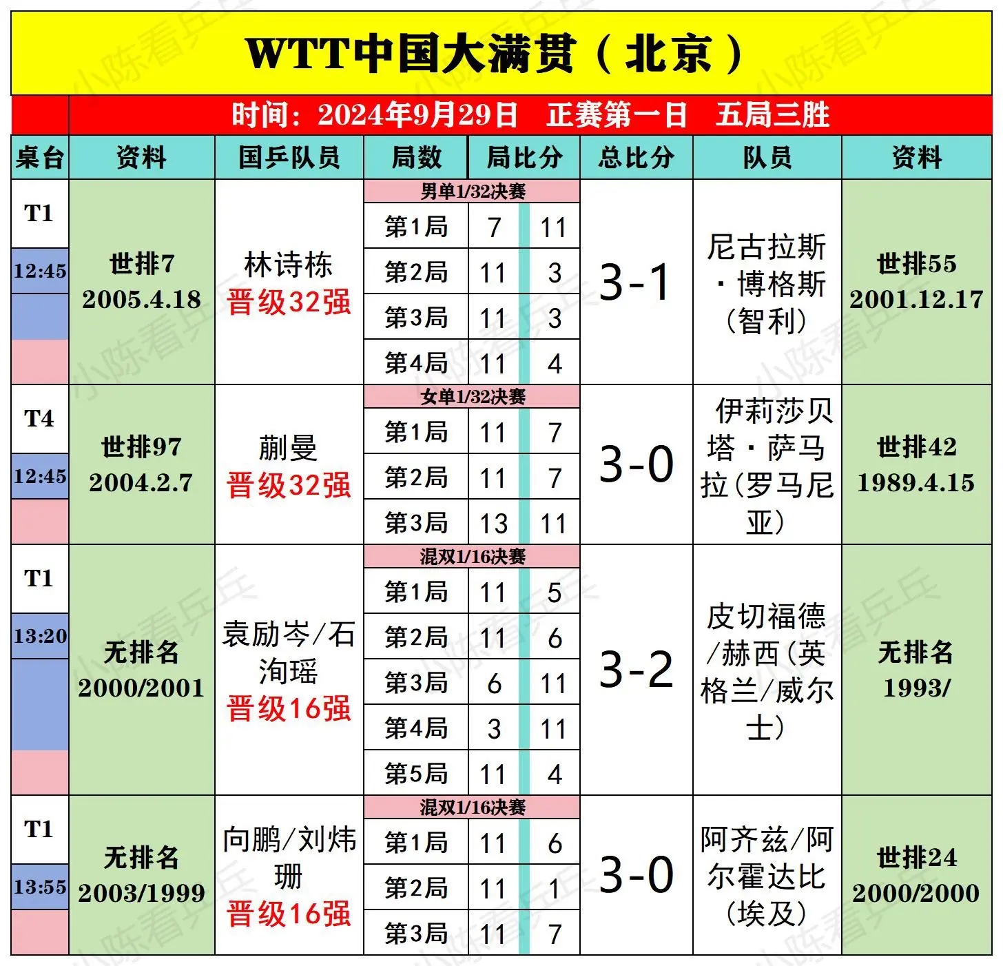 WTT中国大满贯9月29日中国队比赛结果。外战全胜，内战钱天一2:3 ...