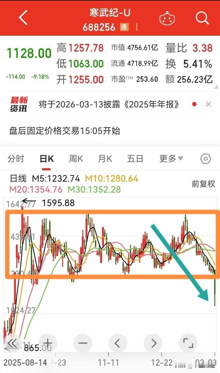 【寒武纪跌破箱体】尽管今日黄金板块与军工板块，部分白酒有所反弹，带动股指收阳，然