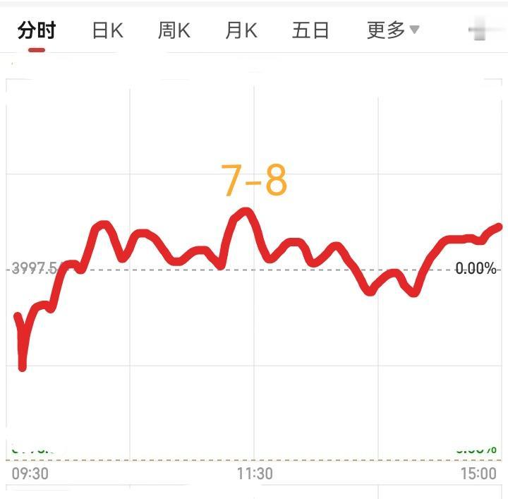 明天7月8号，大盘会怎么走呢？请看下图，预计明天跳空低开，低开以后还往下直线往下