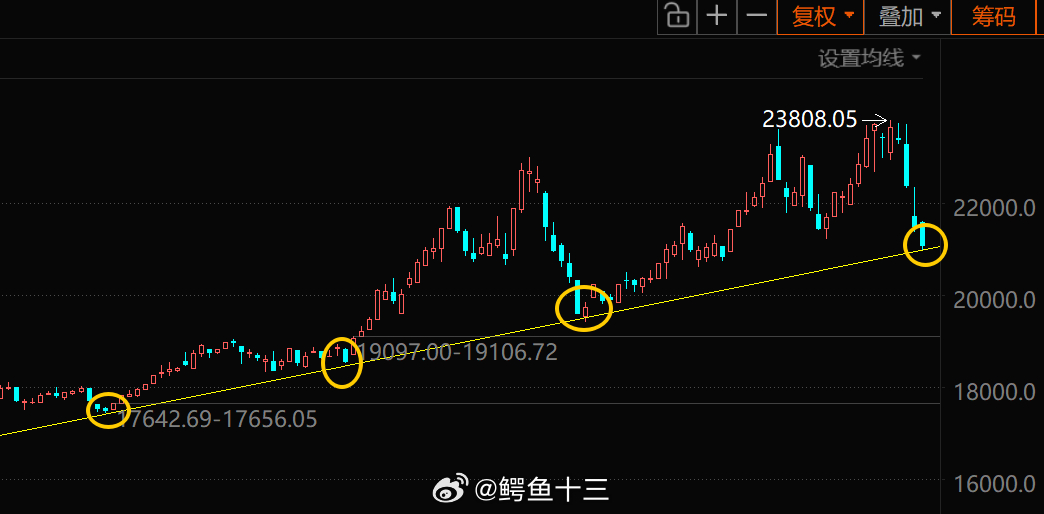 a股 电力，快速回调现在来到了上升通道的下轨ai的尽头是电力，撑住！ 