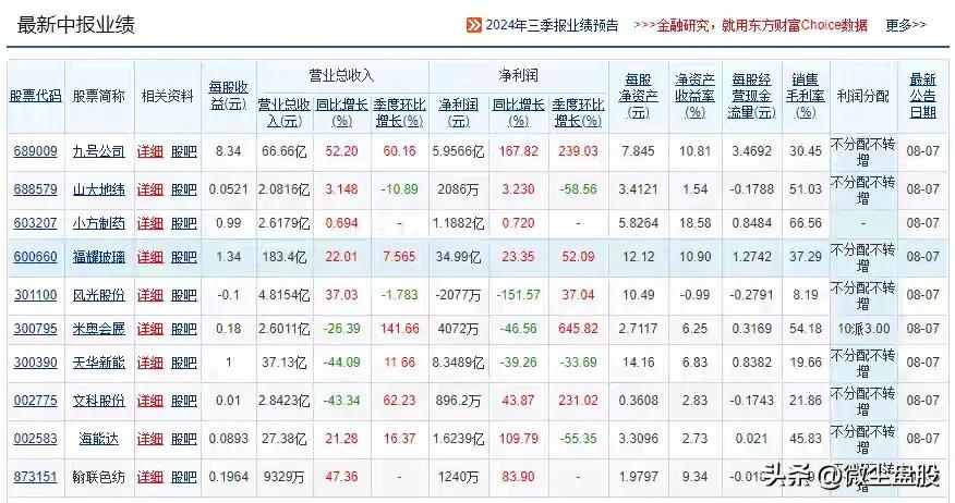 进入8月份，中报逐渐进入秘集披露期，已公布中报的324家上市公司中，业绩同比实现