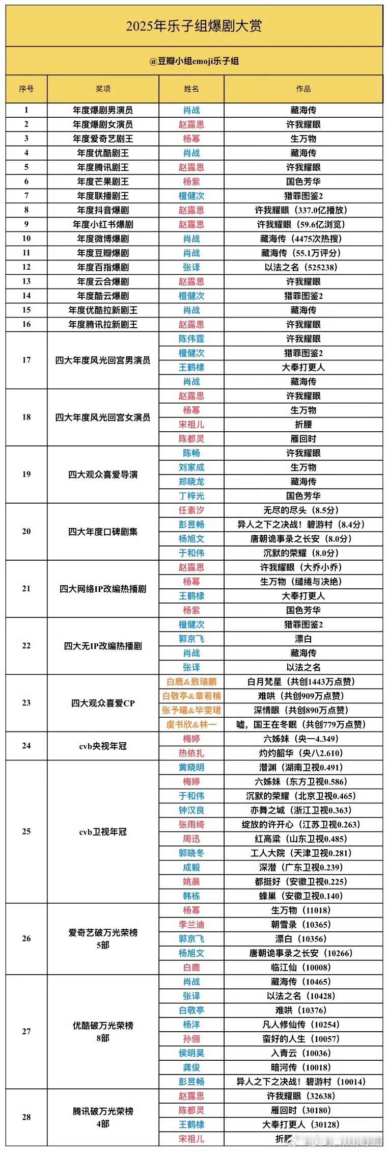 网评2025年爆剧大赏，你认同吗？肖战 赵露思 杨幂 杨紫 檀健次 张译… 