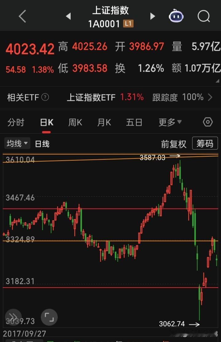 恭喜上证12连阳，创1993年以来最长连阳纪录[鼓掌][鼓掌][鼓掌][鼓掌][