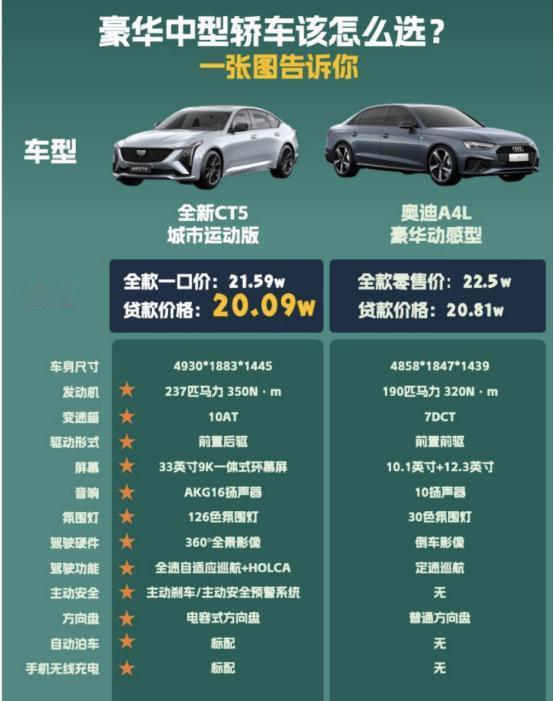 凯迪拉克全新CT5一口价发布，比起品牌更看中实际表现？ 
提到20万级的豪华车，