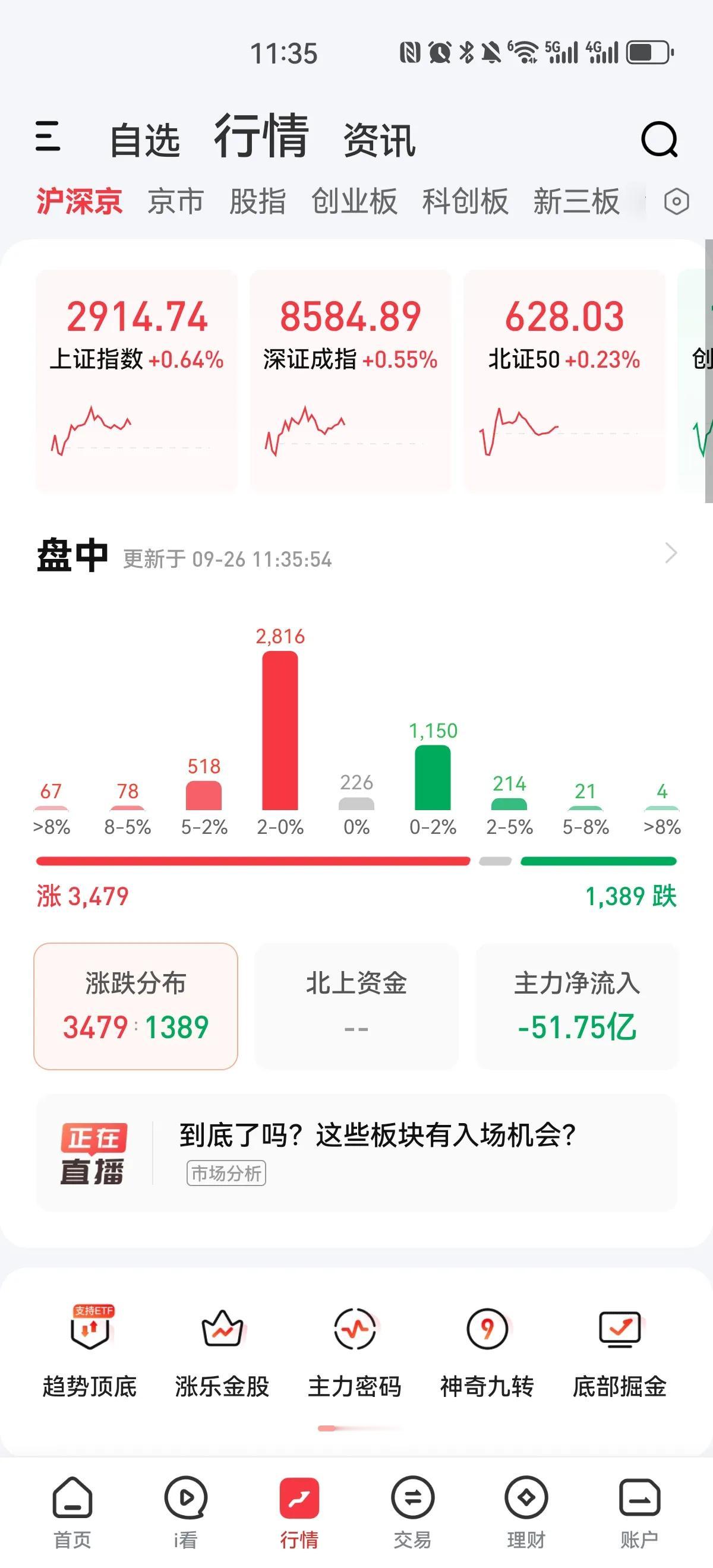 沪指继续上涨，上午成交量五千五百亿左右，全天预计八千亿左右，比昨天已经大幅缩量。