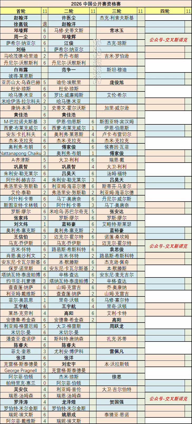 2026斯诺克中国公开赛资格赛第二轮，傅家俊、蓝裕豪、高阳、吕昊天进入决胜轮。