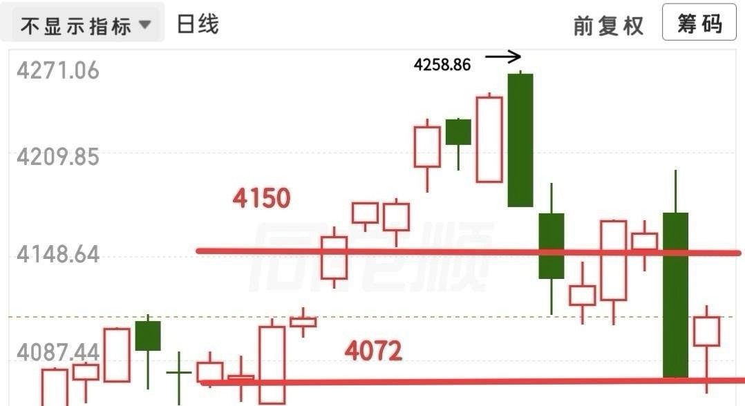 下周大盘会继续跌吗？是不是特别迷茫？我们可以从大盘日线里找答案！首先看下方那条直