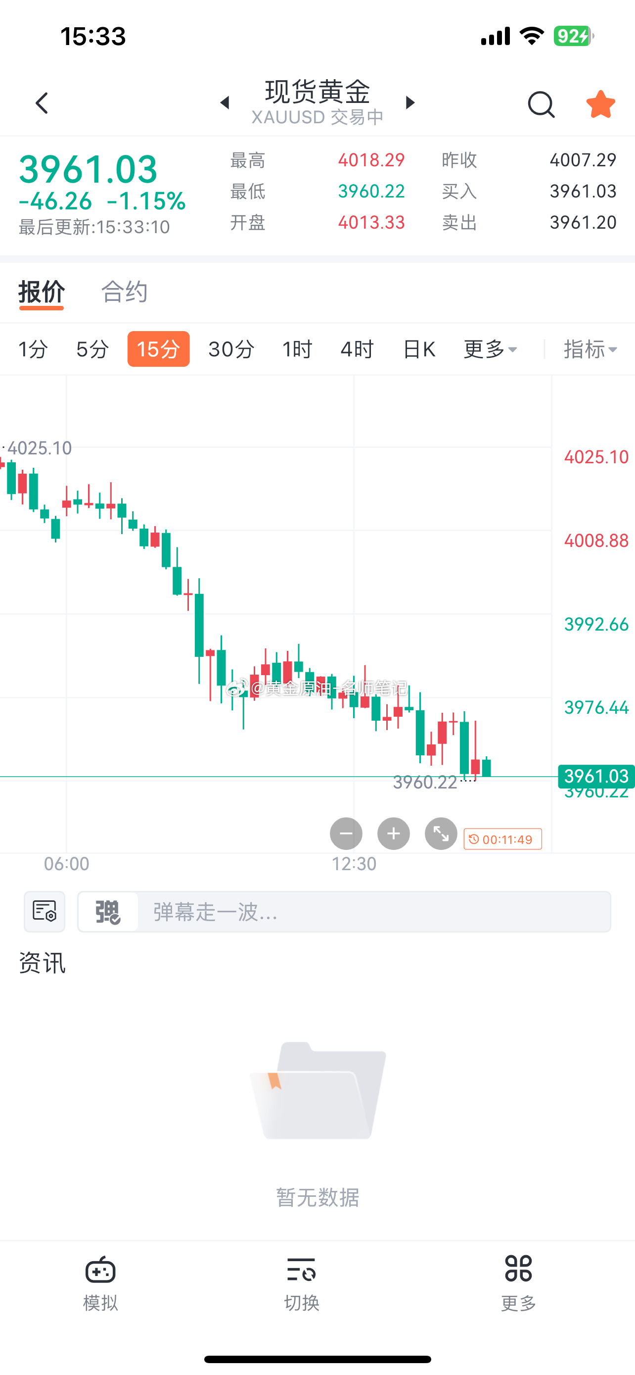 黄金3961多，保护3941，目标3991 