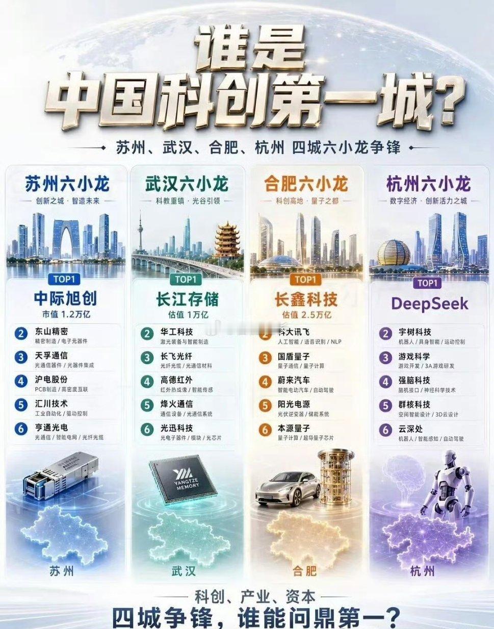 长鑫科技合肥六小龙，公认五大核心席位：长鑫科技、科大讯飞、国盾量子、蔚来汽车、阳
