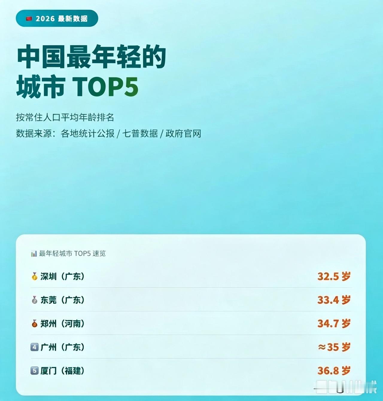 我国最年轻的5个城市，广东占3席。