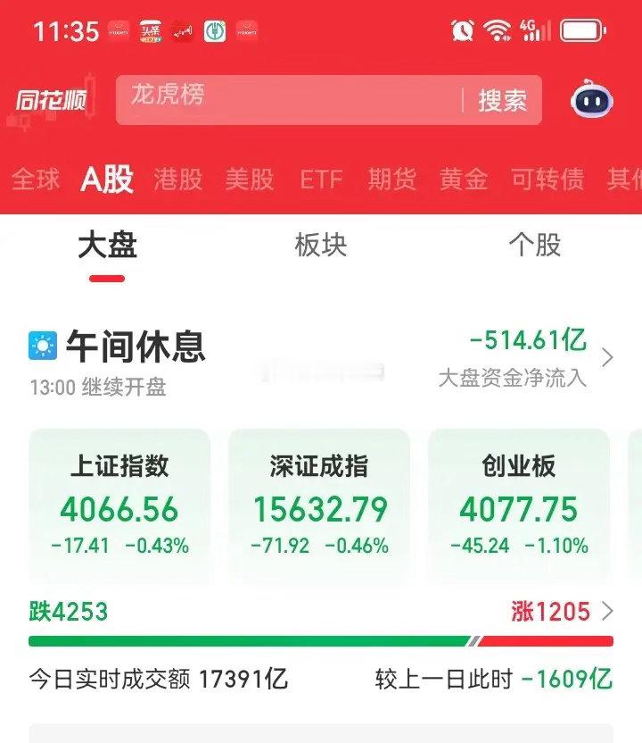 上午大盘只是跌了十几个点，跌了0.46%，其实只是稍微回调少许，大盘好像没什么，