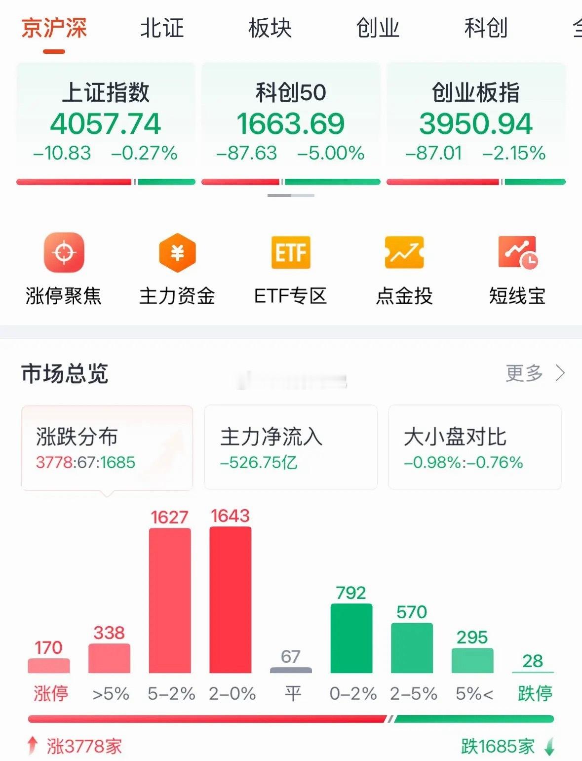 A股今天为何下跌？超3700个上涨明天看触底反弹：2026年6月1日A股开门绿，