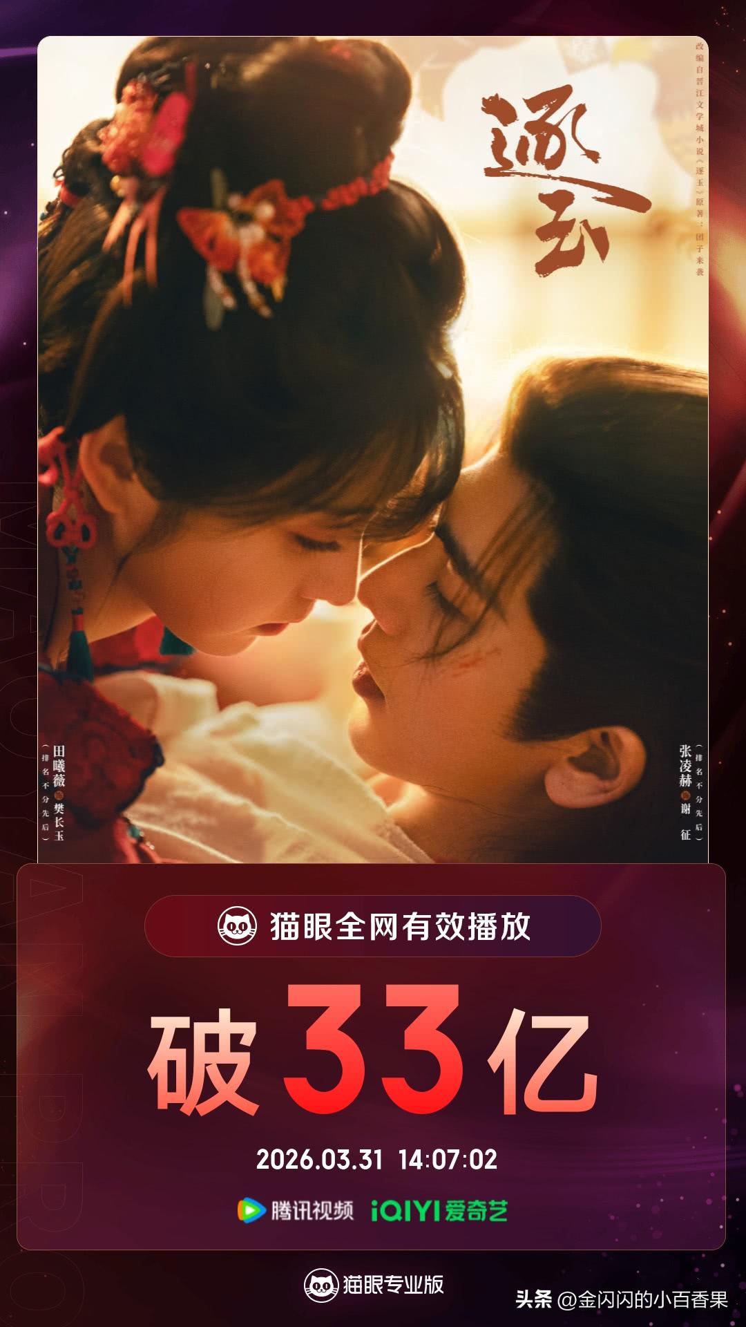 逐玉太猛了全网已经突破33亿了白日提行恭喜突破一亿，恭喜冬去春来有效播放量突破一