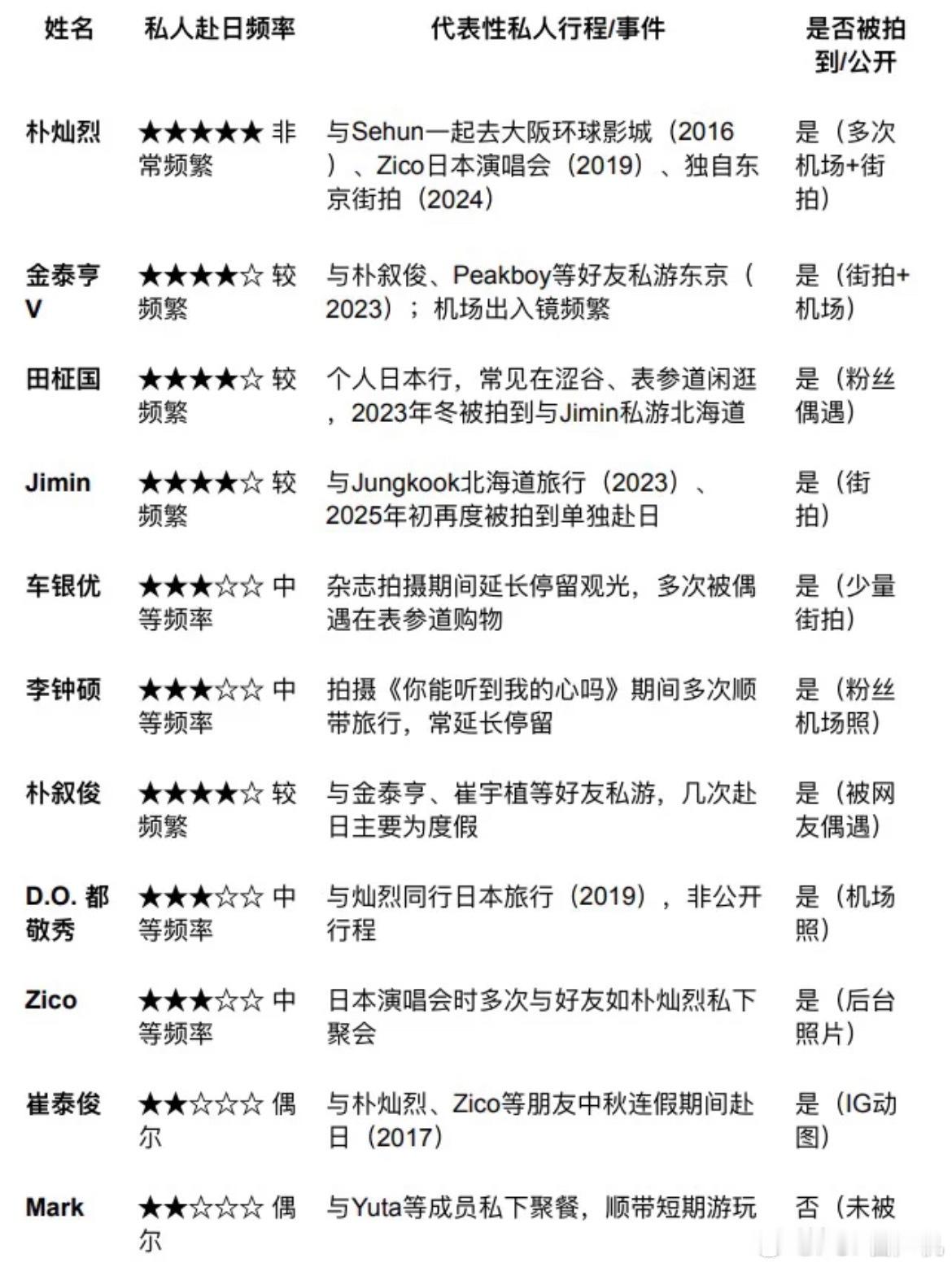 kpop部分艺人赴日情况 ​​​