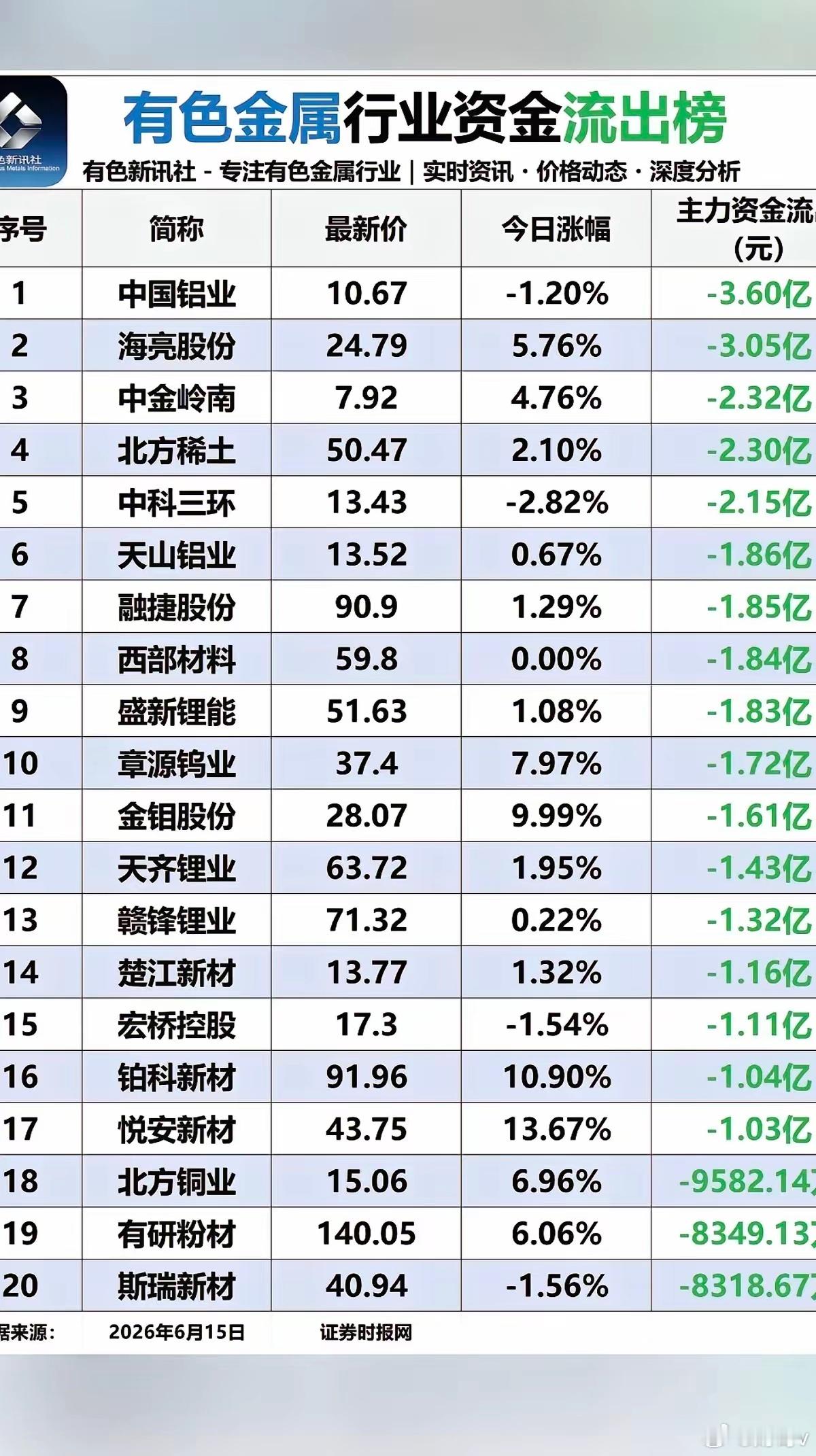 6.15周一  有色金属板块：资金流入流出榜！金属：锗、钨、钼、钴、金银等贵金属