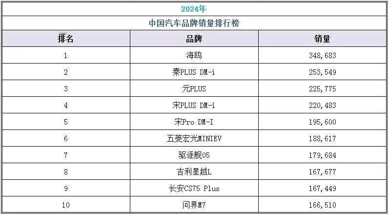 2024年中国汽车品牌销量排行榜

上榜品牌在当年的中国汽车市场上拥有较高的销量