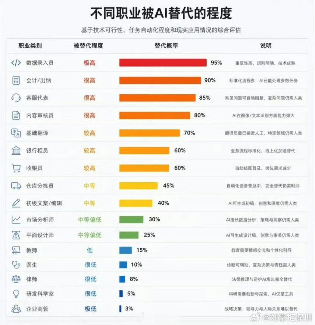 看看图里有你目前的行业吗？会计被AI取代的概率