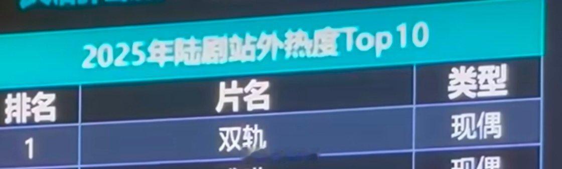 恭喜虞书欣，何与《双轨》荣登爱奇艺2025年陆剧站外热度Top1