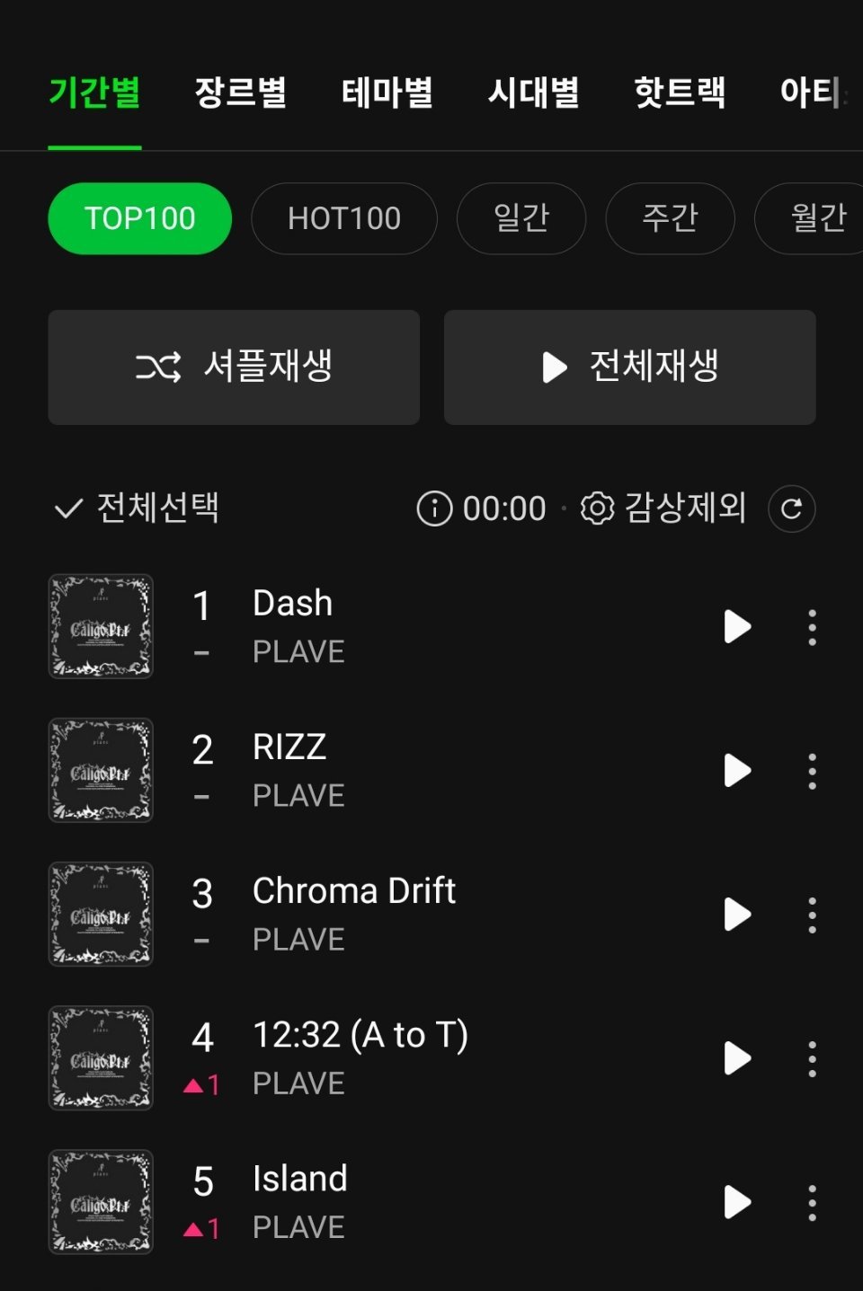 PLAVE新专辑收录曲包揽Melon TOP100前五包揽Bugs实时榜 前五 