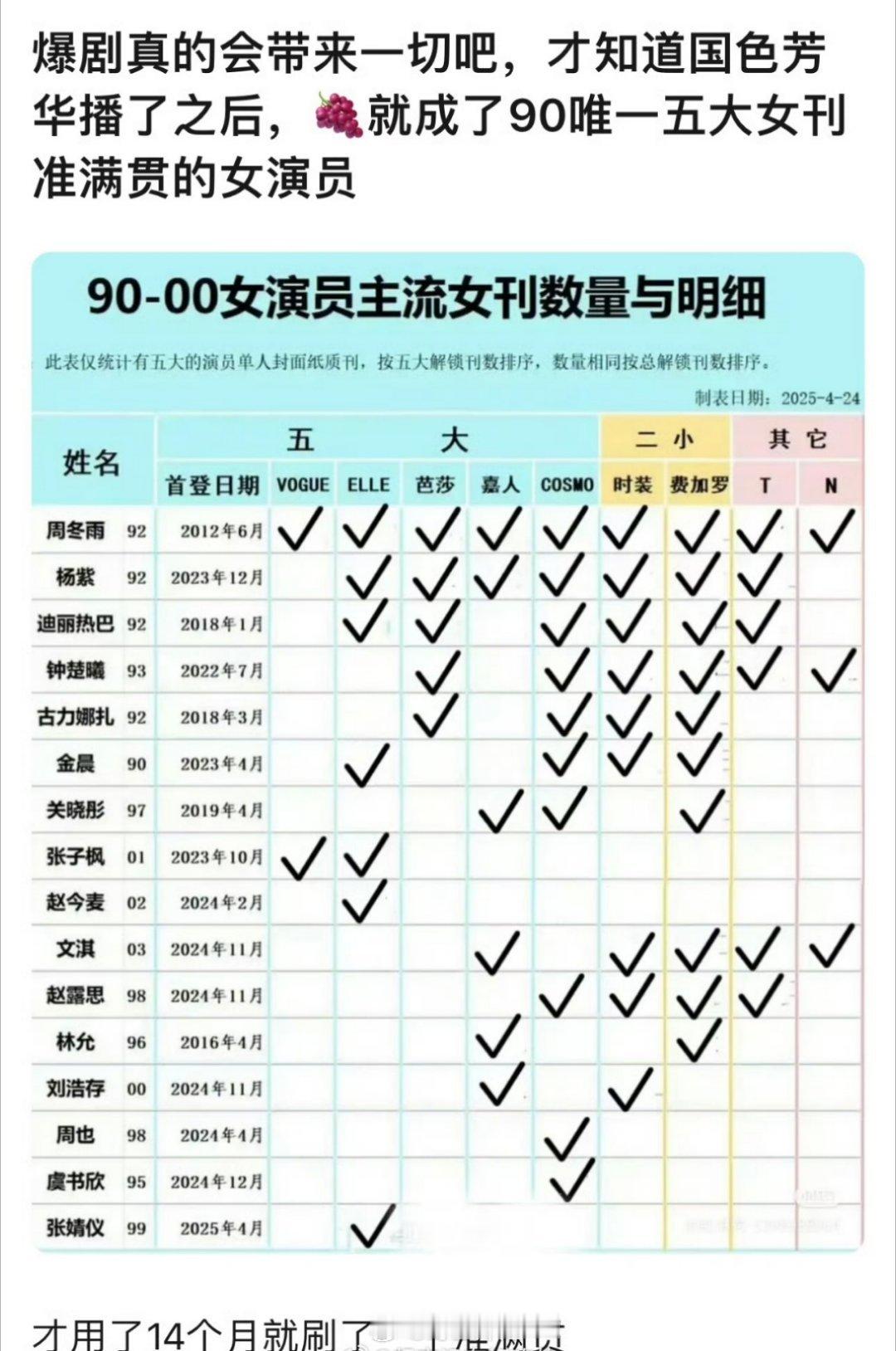 原来杨紫是90后女演员里，唯一五大女刊准满贯女演员，所以有了剧的收视率做保证，杂