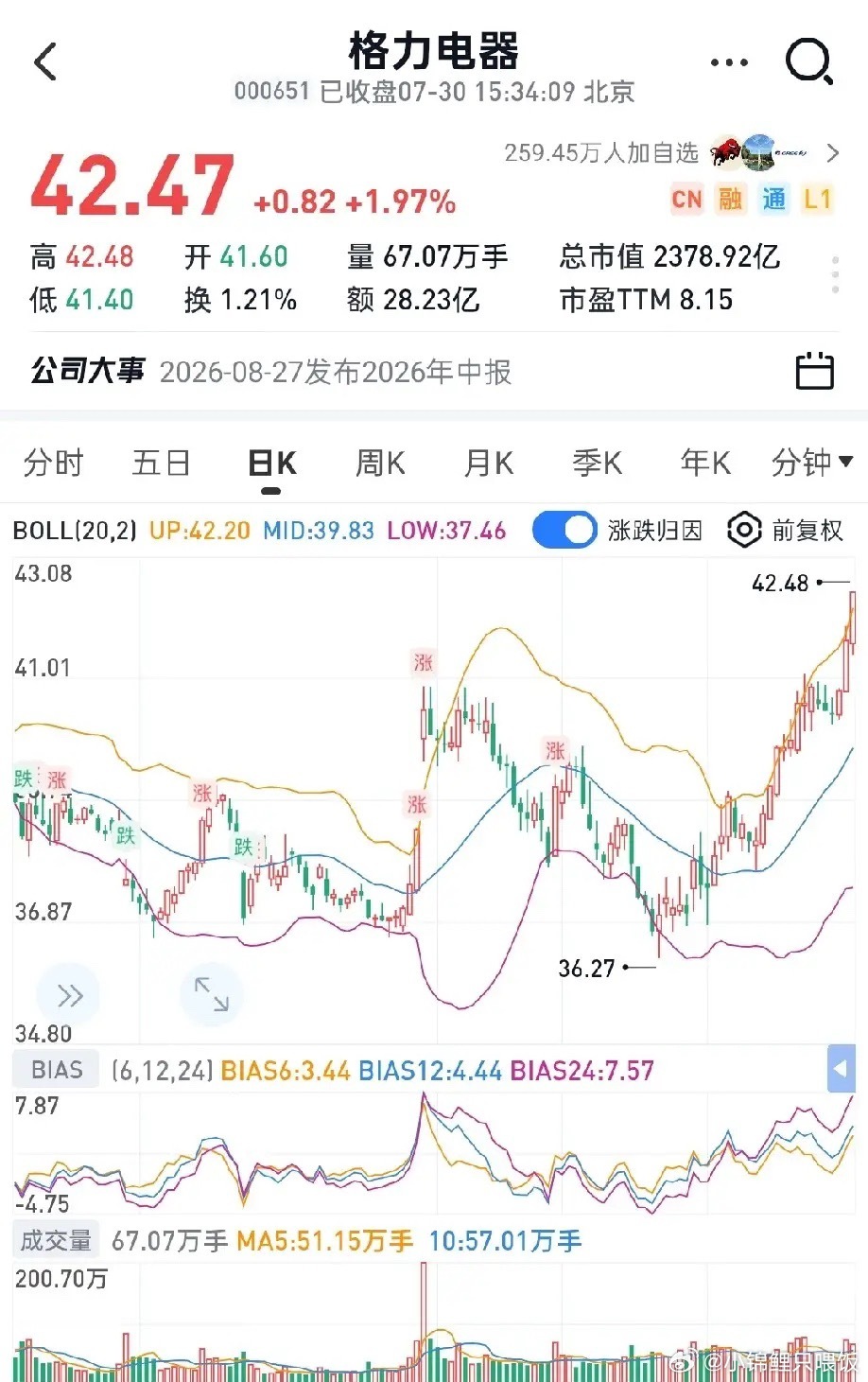 美的创出历史新高？后复权数据证明还需要时间去验证！东方财富证券：后复权历史高点4