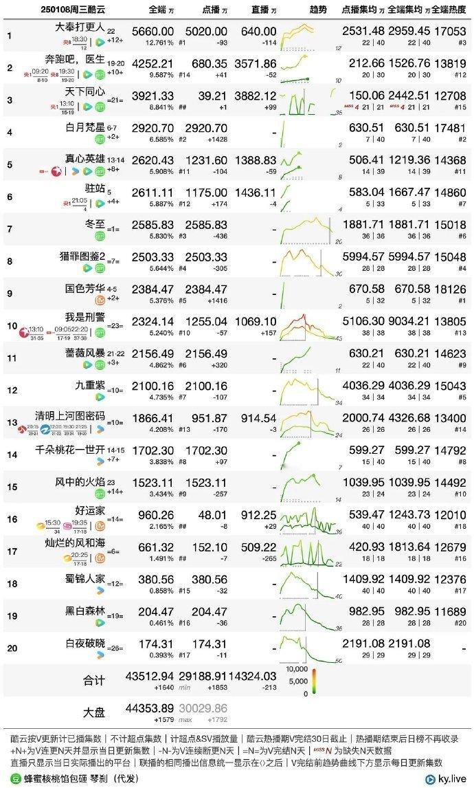 大奉打更人酷云播放量登顶 哇，大奉打更人登顶昨天酷云播放量了‼️1、大奉打更人5