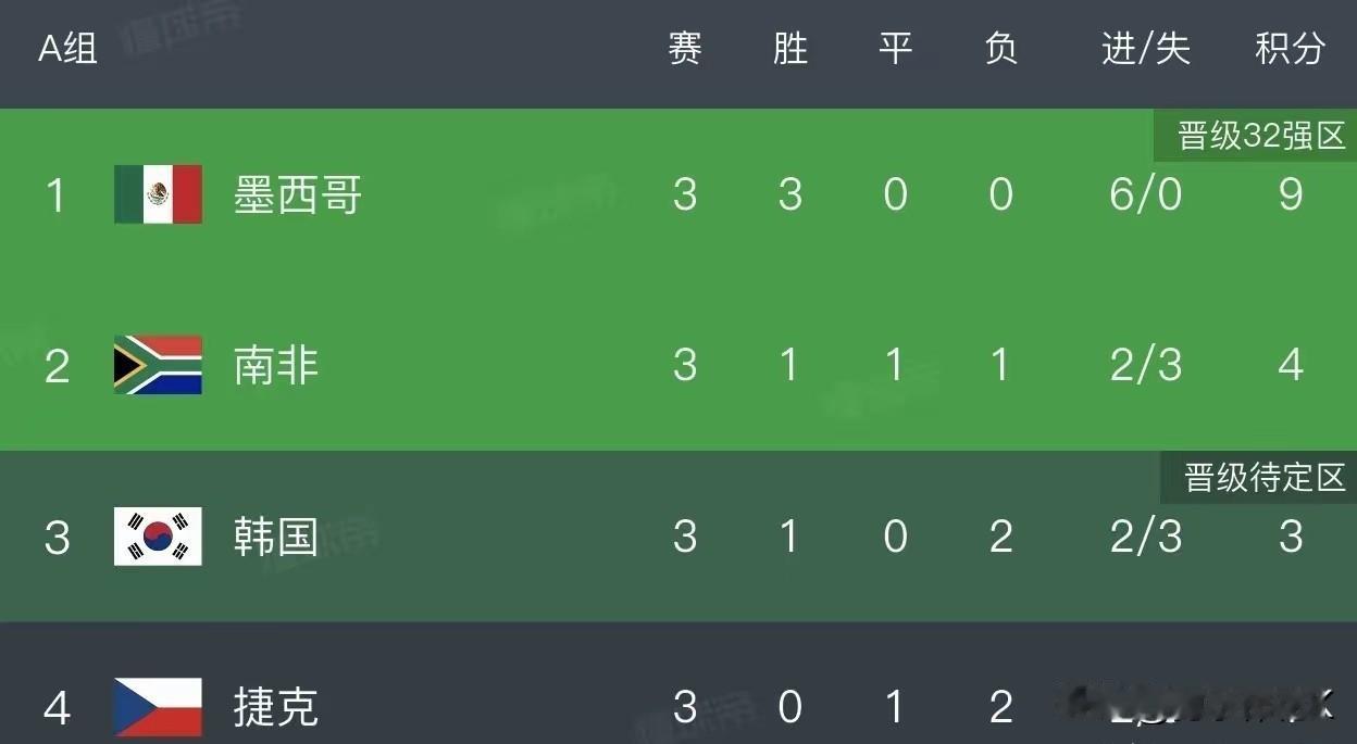 这下国足终于可以笑话韩国队了。在打平即出线的情况下，韩国队却意外遭遇两连败，这下