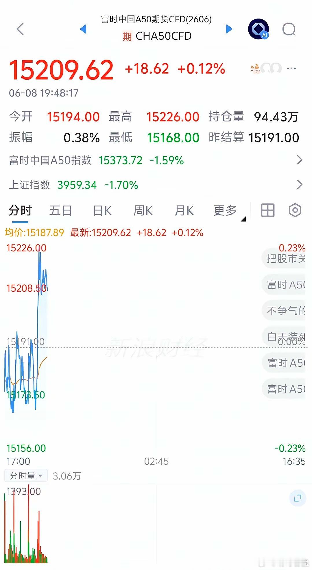 明日大盘预测！开始反击了！同步拉升！富时中国a50指数期货瞬时拉升0.12%，恒