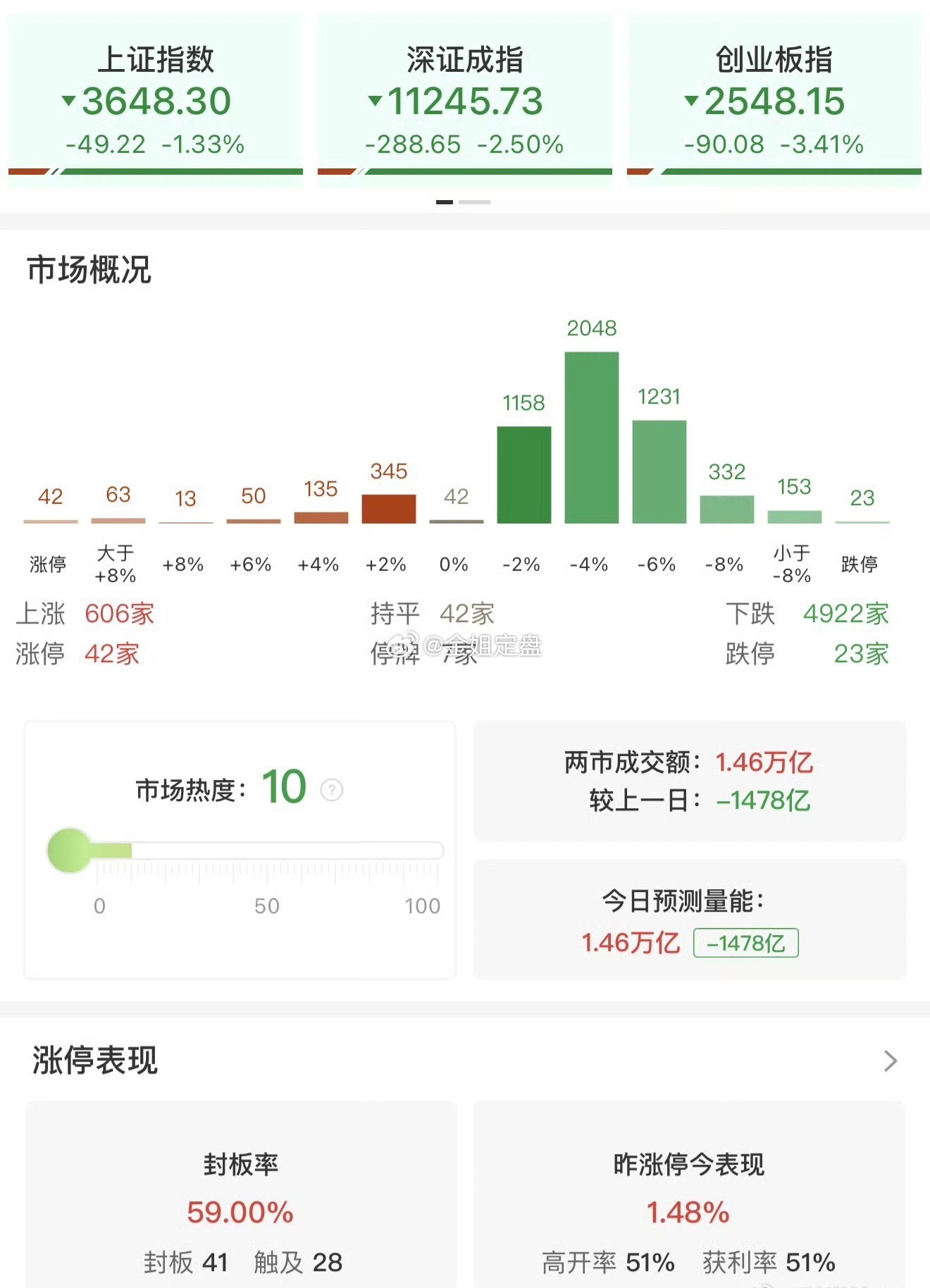 A股超4900股下跌今天盘面扎心一幕：全市场超4900只个股收跌，涨跌家数严重失