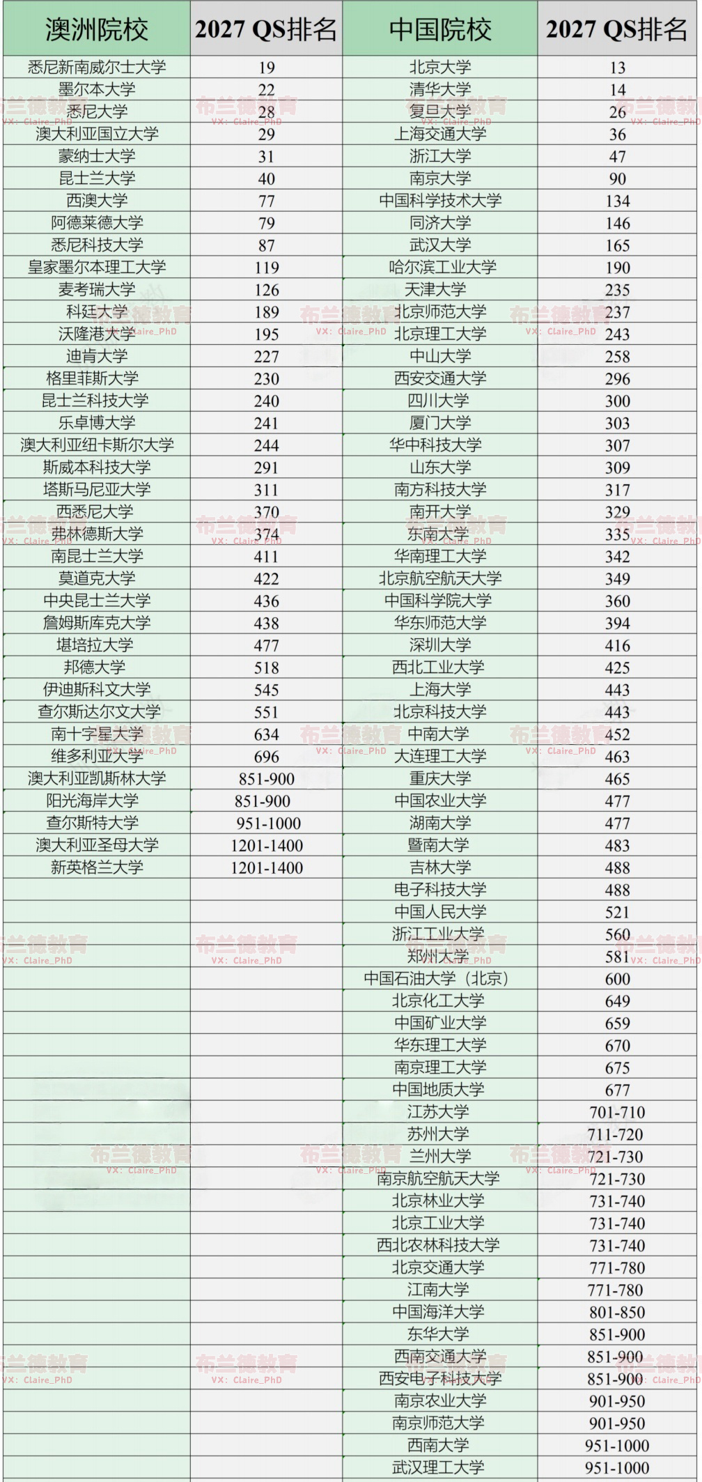 昨天发布了2027年QS世界大学排行榜名单发个更全的版本，13所澳洲高校位居QS