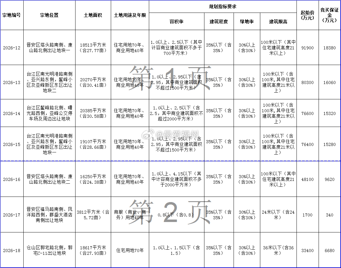 鳌峰片区旧改地块土拍来了！福州城区年内第四场土拍定档！月底出让7幅地块！最大看点