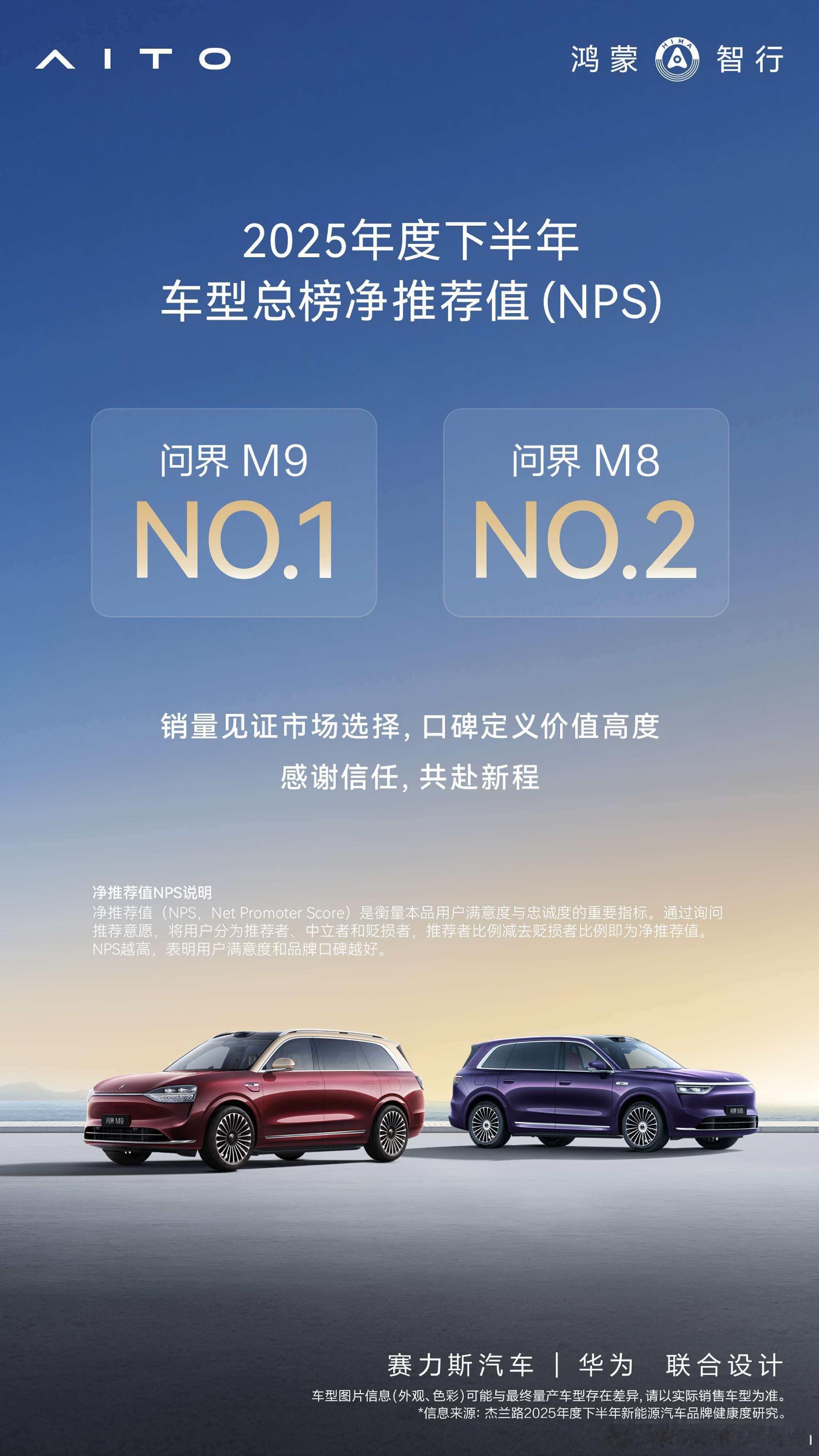 问界M9和问界M8NPS净推荐值第一第二M9真是沙场老兵了，经久不衰。问界m9问