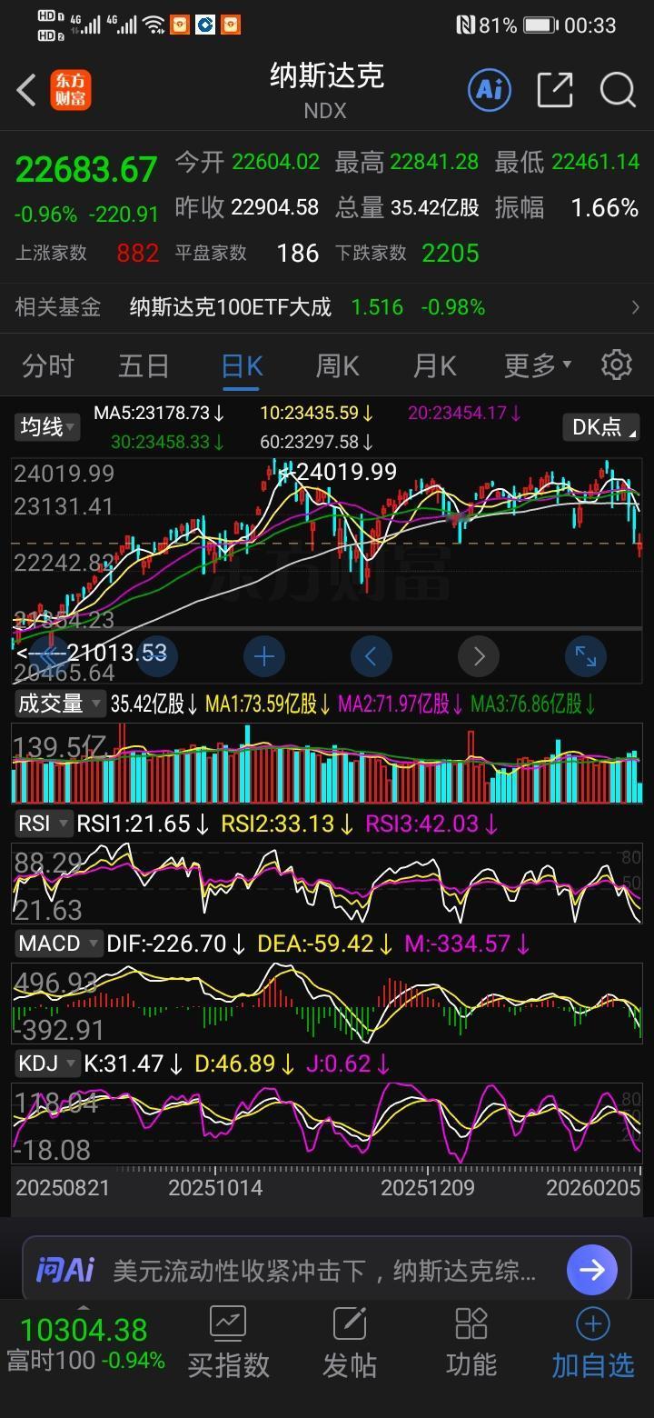 纳指深跌：是技术性回调，还是科技成长逻辑反转？
 
近期纳斯达克指数连续重挫、跌