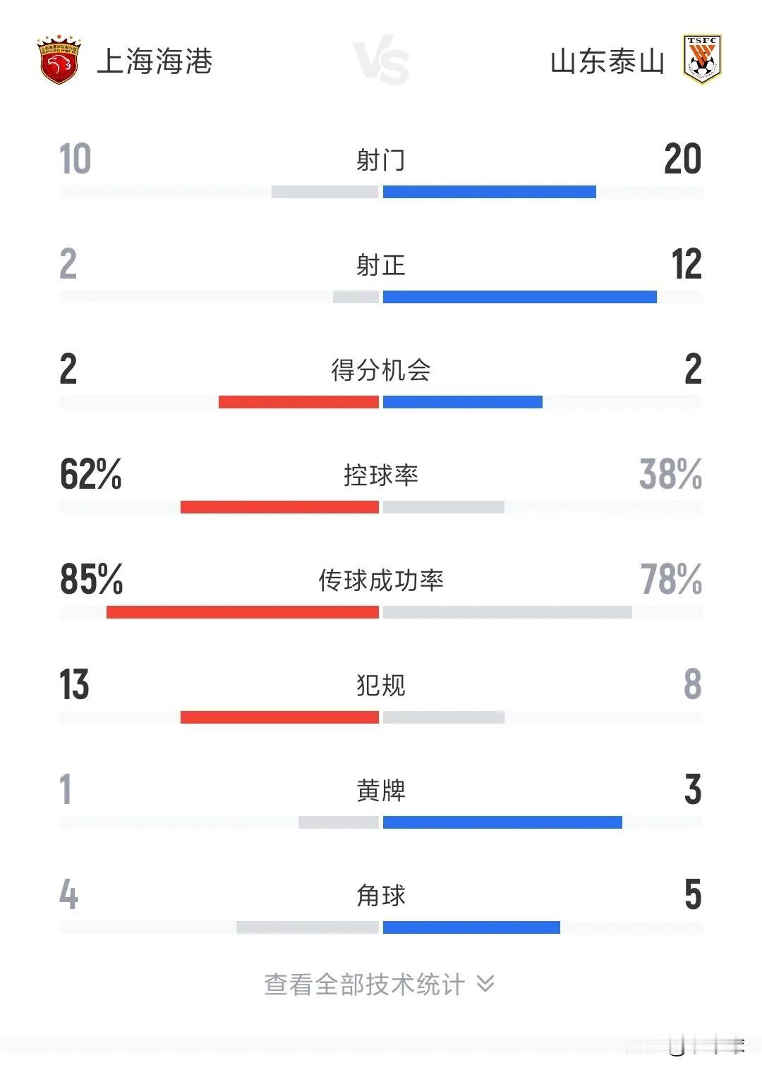 泰山与海港的比赛，
赛前：客场平局也能能接受！
赛后：平局比吃了粑粑还意难平！